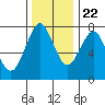 Tide chart for Skipanon River, Warrenton, Oregon on 2023/11/22