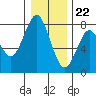 Tide chart for Skipanon River, Warrenton, Oregon on 2023/12/22
