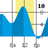 Tide chart for Warrenton, Columbia River, Oregon on 2024/01/10