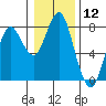 Tide chart for Warrenton, Columbia River, Oregon on 2024/01/12