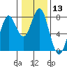 Tide chart for Warrenton, Columbia River, Oregon on 2024/01/13