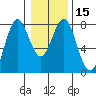 Tide chart for Warrenton, Columbia River, Oregon on 2024/01/15