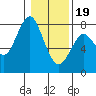 Tide chart for Warrenton, Columbia River, Oregon on 2024/01/19