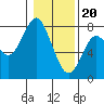 Tide chart for Warrenton, Columbia River, Oregon on 2024/01/20