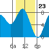 Tide chart for Warrenton, Columbia River, Oregon on 2024/01/23