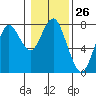Tide chart for Warrenton, Columbia River, Oregon on 2024/01/26
