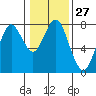 Tide chart for Warrenton, Columbia River, Oregon on 2024/01/27