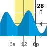 Tide chart for Warrenton, Columbia River, Oregon on 2024/01/28
