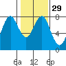 Tide chart for Warrenton, Columbia River, Oregon on 2024/01/29