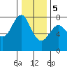 Tide chart for Warrenton, Columbia River, Oregon on 2024/01/5