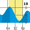 Tide chart for Skipanon River, Warrenton, Oregon on 2024/02/18