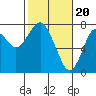 Tide chart for Skipanon River, Warrenton, Oregon on 2024/02/20