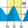 Tide chart for Skipanon River, Warrenton, Oregon on 2024/02/22