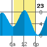 Tide chart for Skipanon River, Warrenton, Oregon on 2024/02/23