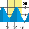 Tide chart for Skipanon River, Warrenton, Oregon on 2024/02/25