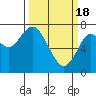 Tide chart for Skipanon River, Warrenton, Oregon on 2024/03/18