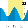 Tide chart for Skipanon River, Warrenton, Oregon on 2024/03/22