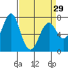 Tide chart for Skipanon River, Warrenton, Oregon on 2024/03/29