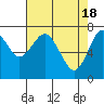 Tide chart for Skipanon River, Warrenton, Oregon on 2024/04/18