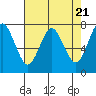 Tide chart for Warrenton, Columbia River, Oregon on 2024/04/21