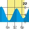 Tide chart for Warrenton, Columbia River, Oregon on 2024/04/22