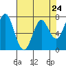 Tide chart for Warrenton, Columbia River, Oregon on 2024/04/24