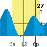 Tide chart for Warrenton, Columbia River, Oregon on 2024/04/27