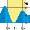 Tide chart for Warrenton, Columbia River, Oregon on 2024/04/28