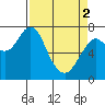 Tide chart for Warrenton, Columbia River, Oregon on 2024/04/2