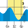 Tide chart for Warrenton, Columbia River, Oregon on 2024/04/3