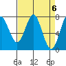 Tide chart for Warrenton, Columbia River, Oregon on 2024/04/6