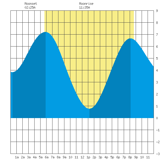 Tide chart for Warrenton on 2024/05/14