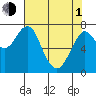 Tide chart for Skipanon River, Warrenton, Oregon on 2024/05/1