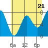 Tide chart for Skipanon River, Warrenton, Oregon on 2024/05/21