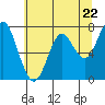 Tide chart for Warrenton, Oregon on 2024/05/22