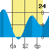 Tide chart for Warrenton, Oregon on 2024/05/24