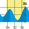 Tide chart for Warrenton, Oregon on 2024/05/31