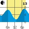 Tide chart for Warrenton, Columbia River, Oregon on 2024/06/13