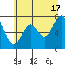 Tide chart for Warrenton, Columbia River, Oregon on 2024/06/17