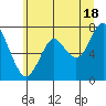 Tide chart for Warrenton, Columbia River, Oregon on 2024/06/18