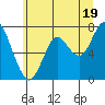 Tide chart for Warrenton, Columbia River, Oregon on 2024/06/19