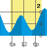 Tide chart for Warrenton, Columbia River, Oregon on 2024/06/2
