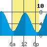 Tide chart for Warrenton, Oregon on 2025/04/10