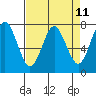 Tide chart for Warrenton, Oregon on 2025/04/11