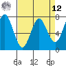 Tide chart for Warrenton, Oregon on 2025/04/12