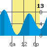 Tide chart for Warrenton, Oregon on 2025/04/13