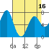 Tide chart for Warrenton, Oregon on 2025/04/16