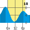 Tide chart for Warrenton, Oregon on 2025/04/18