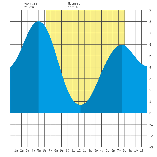 Tide chart for Warrenton on 2025/04/19
