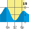 Tide chart for Warrenton, Oregon on 2025/04/19